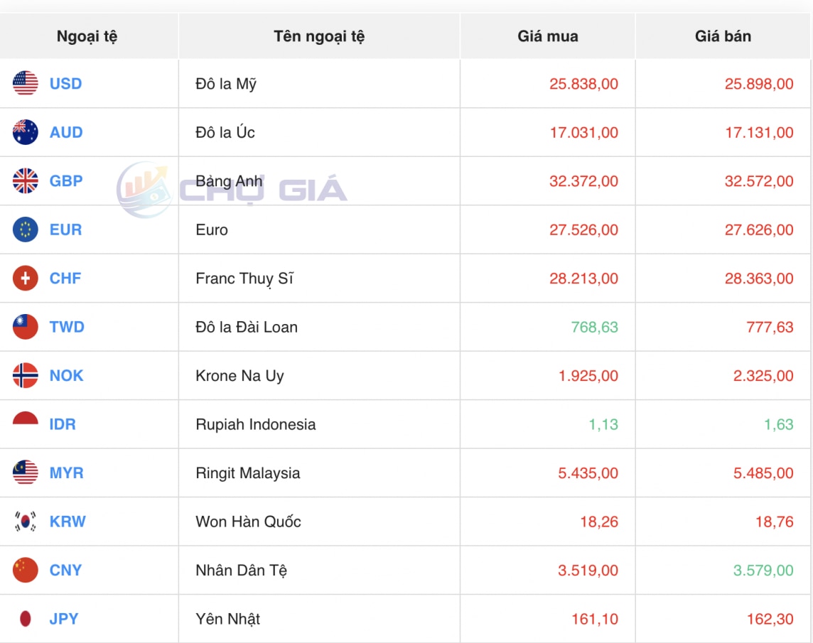 Tỷ giá USD hôm nay 3/7/2024: Đồng USD