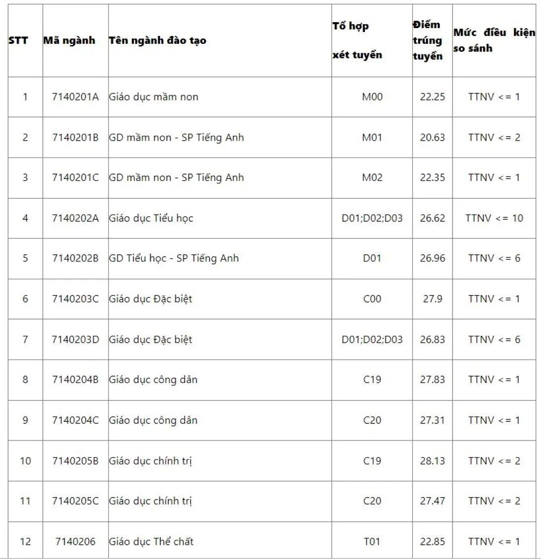 Dự đoán điểm chuẩn khối Xã hội các trường đại học năm 2024 khi số thí sinh tăng vọt- Ảnh 2.