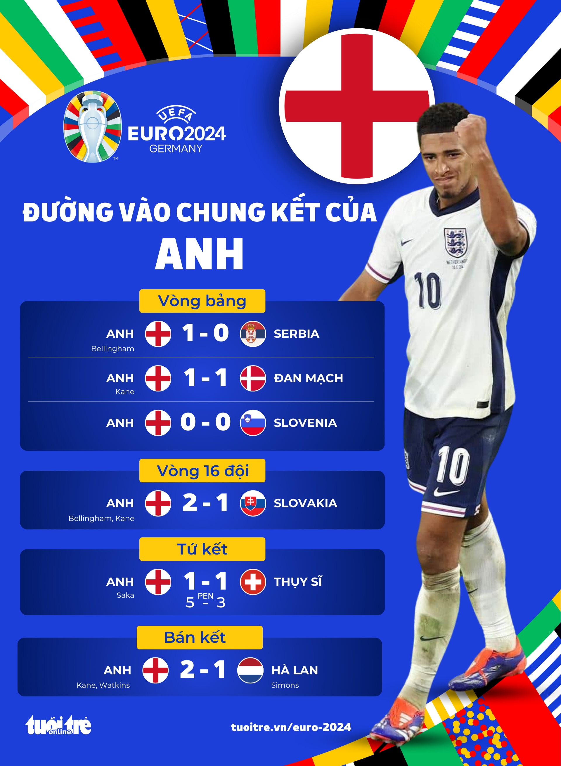 Đường đến chung kết Euro 2024 của tuyển Anh - Đồ họa: AN BÌNH