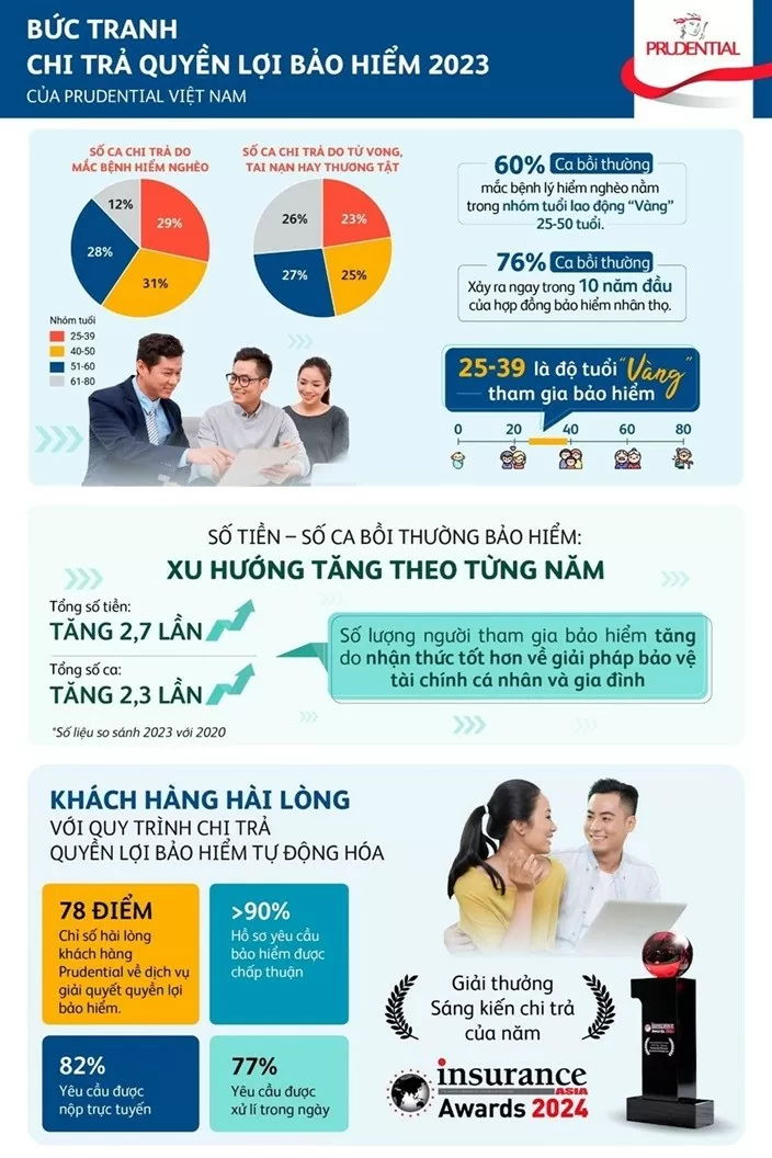 Gần 8 trên 10 ca bồi thường xảy ra trong 10 năm đầu tham gia bảo hiểm