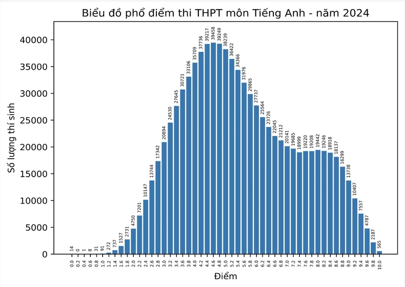 Phổ điểm môn Tiếng Anh: Gần một nửa thí sinh dưới điểm trung bình ảnh 1