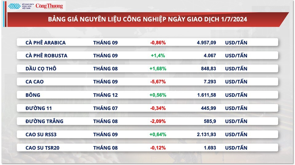 Thị trường hàng hóa hôm nay ngày 2/7/2024: Giá ca cao tiếp tục lao dốc xuống mức thấp nhất 1 tháng