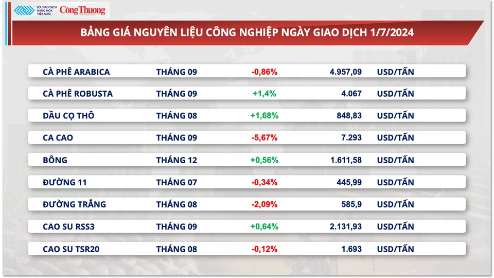 Thị trường hàng hóa hôm nay ngày 2/7/2024: Giá ca cao tiếp tục lao dốc xuống mức thấp nhất 1 tháng