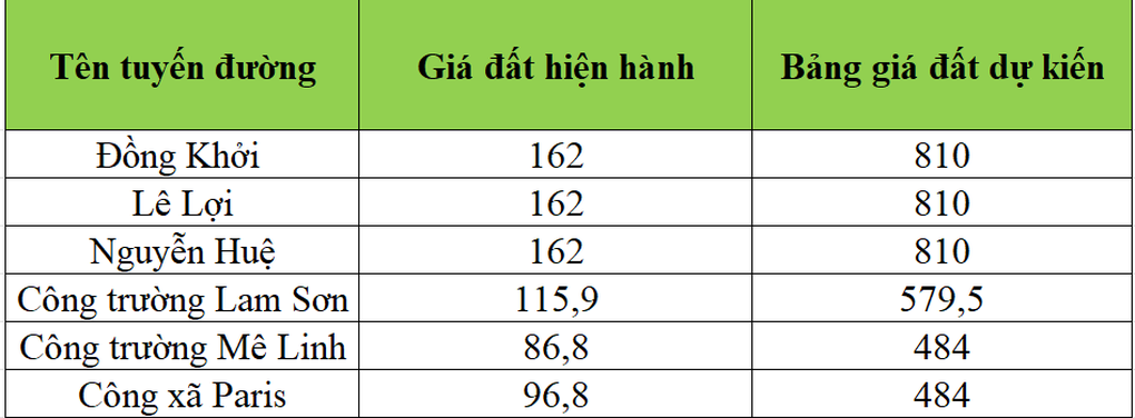 Giá đất đường Đồng Khởi 810 triệu đồng/m2 vẫn thấp hơn 2 năm trước đây - 2