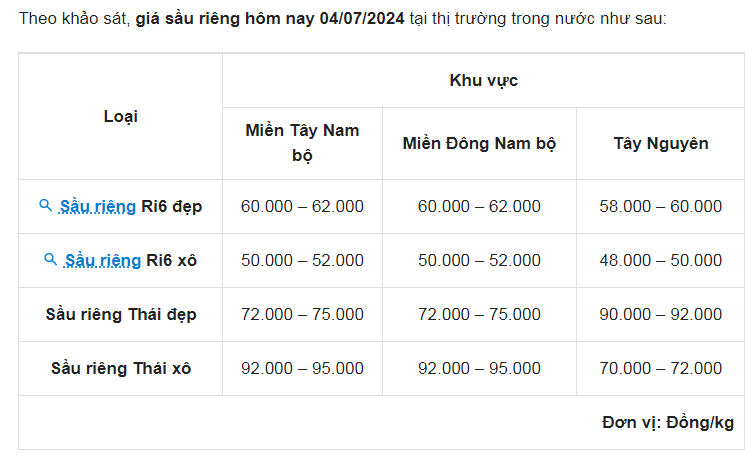 Giá sầu riêng đột ngột tăng vọt, dân 22 quốc gia, vùng lãnh thổ đang thích ăn sầu riêng Việt Nam- Ảnh 1.