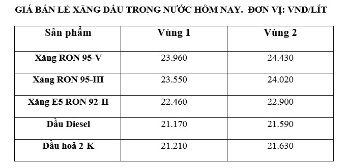 Giá xăng dầu trong nước ngày 10.7 theo bảng giá công bố của Petrolimex.