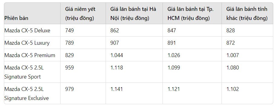 gia xe mazda cx 5 lan banh thang 7 2024 giam sau dau hyundai tucson hinh 1