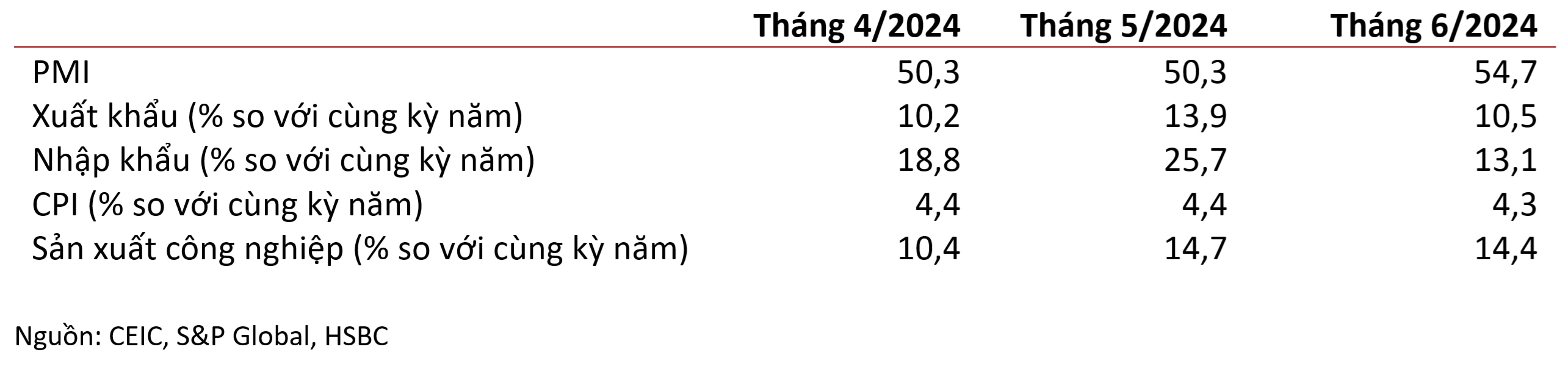 Tóm lược các chỉ số kinh tế chính gần đây