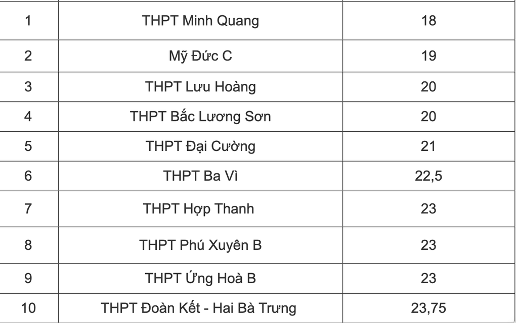 Hà Nội: Một trường nội thành điểm chuẩn bất ngờ rớt thảm, từ 40 xuống 23,75 - 2