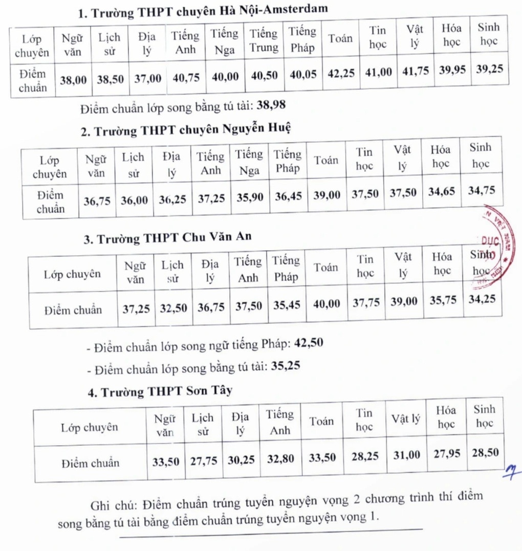 Hà Nội công bố điểm chuẩn lớp 10 chuyên, cao nhất 42,25 điểm - 1