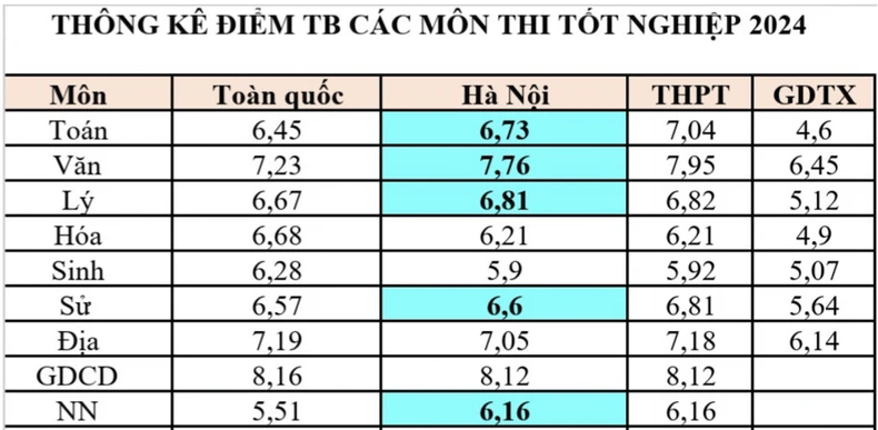 Hà Nội đạt tỷ lệ 99,8% học sinh đỗ tốt nghiệp trung học phổ thông ảnh 1