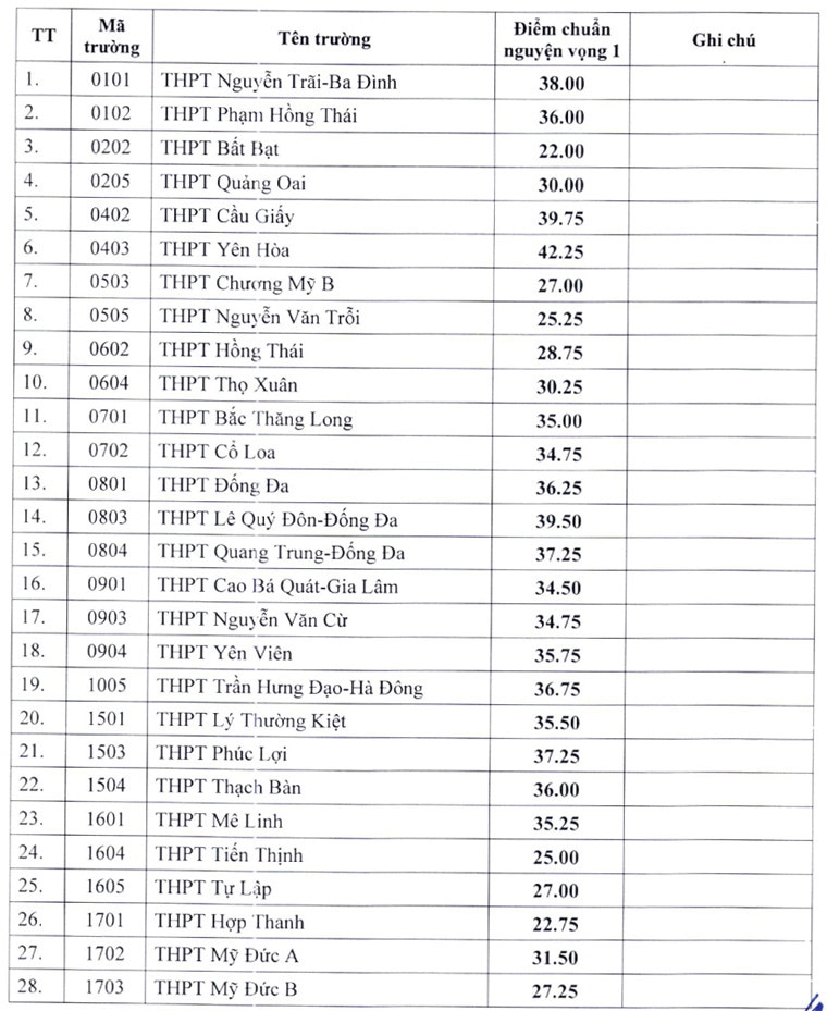 Hà Nội hạ điểm chuẩn, bổ sung hàng ngàn chỉ tiêu vào lớp 10- Ảnh 1.