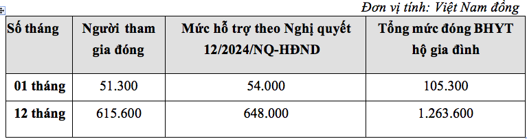 Hà Nội hỗ trợ đóng BHXH, BHYT cho thành viên tổ bảo vệ an ninh, trật tự ở cơ sở