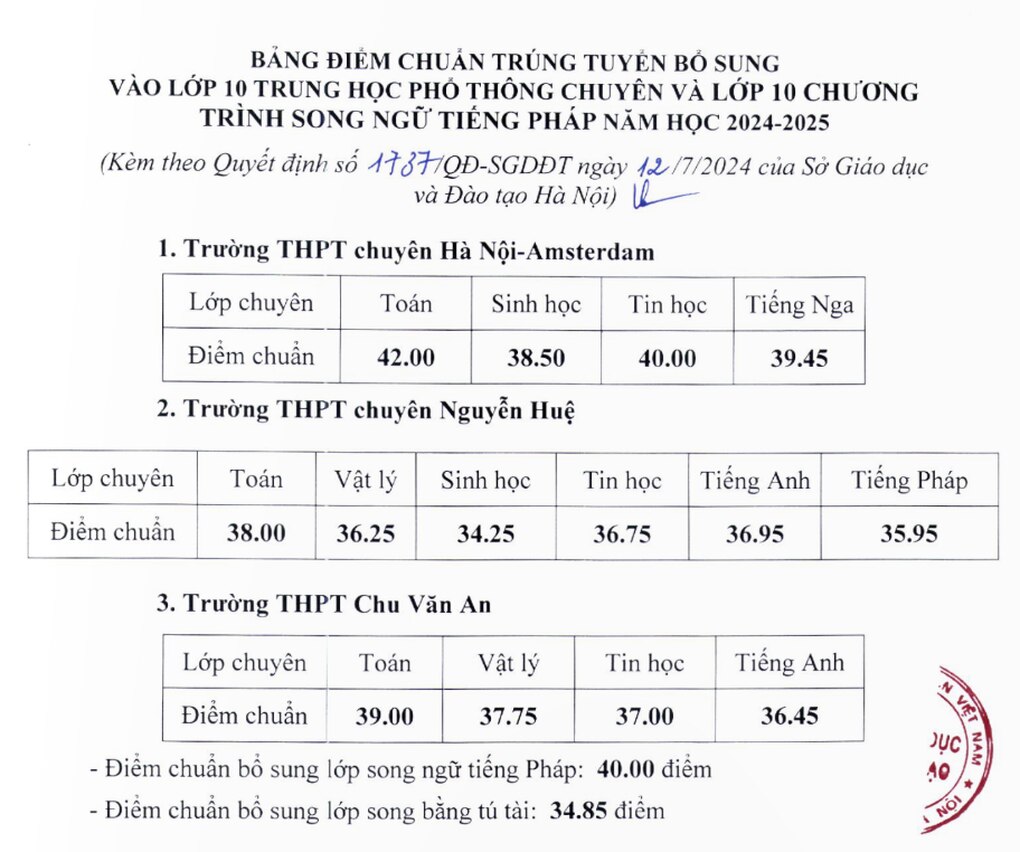 Hàng loạt lớp chuyên ở Hà Nội giảm mạnh điểm chuẩn lớp 10 - 1