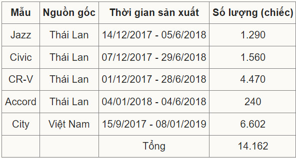 hon 14000 xe o to honda tai viet nam trieu hoi do loi bom xang hinh 1