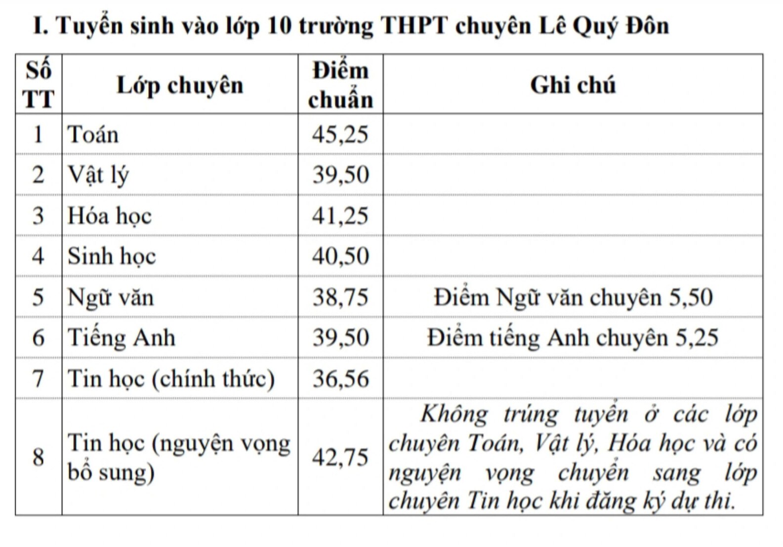 Khánh Hòa công bố điểm chuẩn vào lớp 10, cao nhất 33,25 điểm- Ảnh 2.