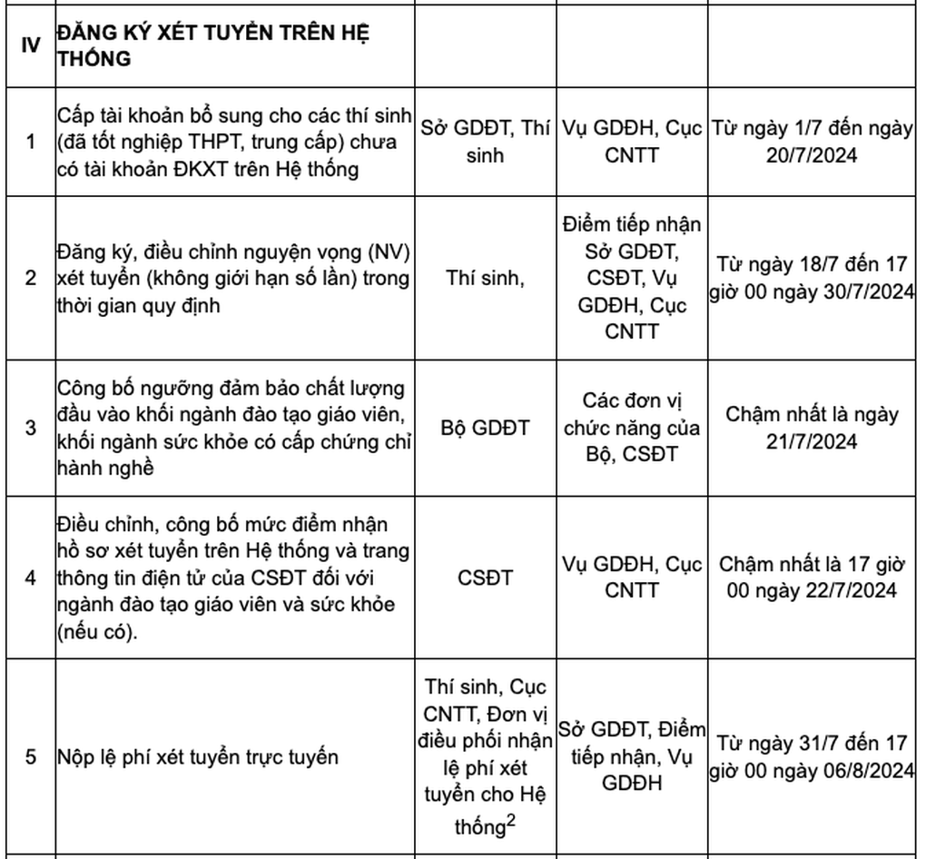 Khi nào các trường đại học công bố điểm chuẩn 2024? - 2