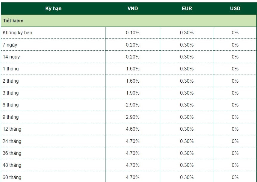 Cập nhật biểu lãi suất của Vietcombank ngày 10.7.2024.