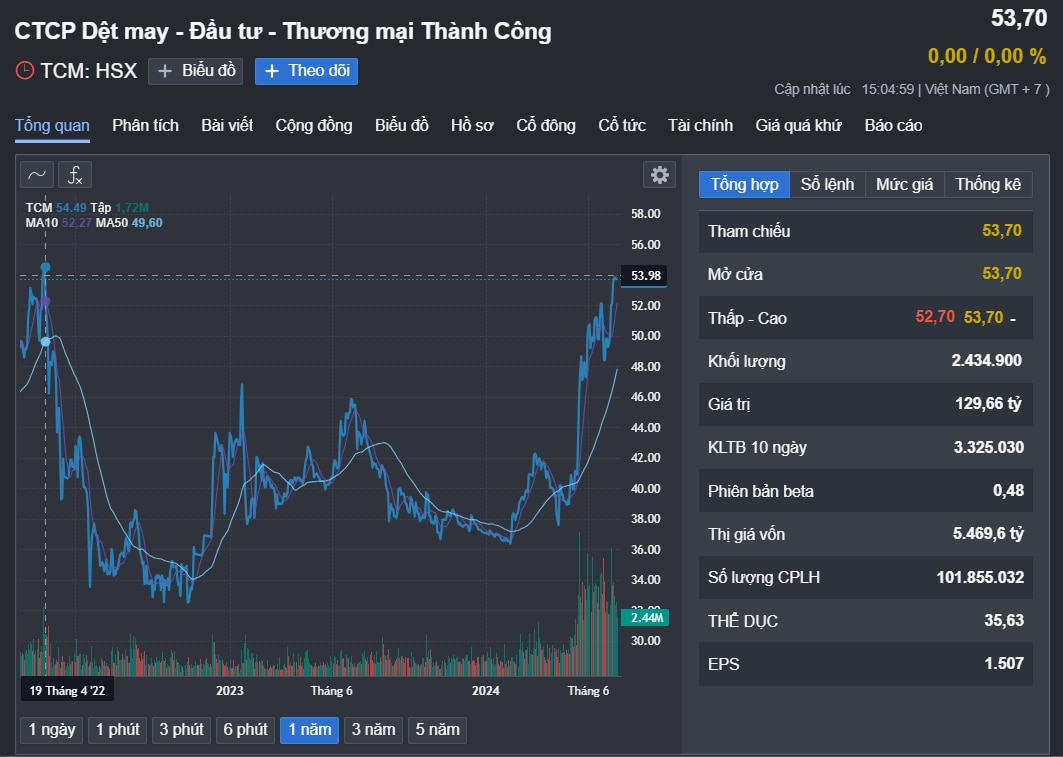 Lãnh đạo công ty dệt may Thành Công đăng ký bán hàng triệu cổ phiếu TCM- Ảnh 1.