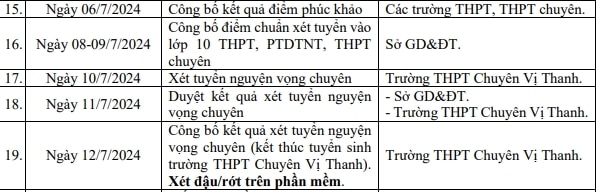 Lịch công bố điểm chuẩn lớp 10 năm 2024-2024 Hậu Giang- Ảnh 1.