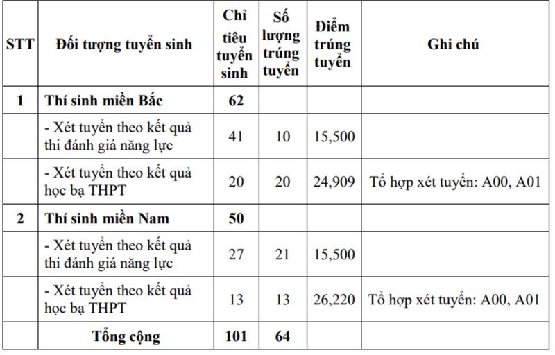 Điểm chuẩn các trường Quân đội năm 2024 có lên đến 27,97 như năm ngoái?- Ảnh 4.