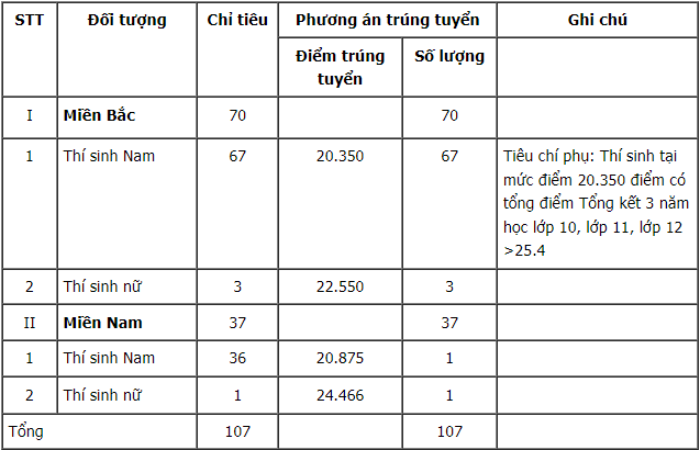 Điểm chuẩn các trường Quân đội năm 2024 có lên đến 27,97 như năm ngoái?- Ảnh 2.