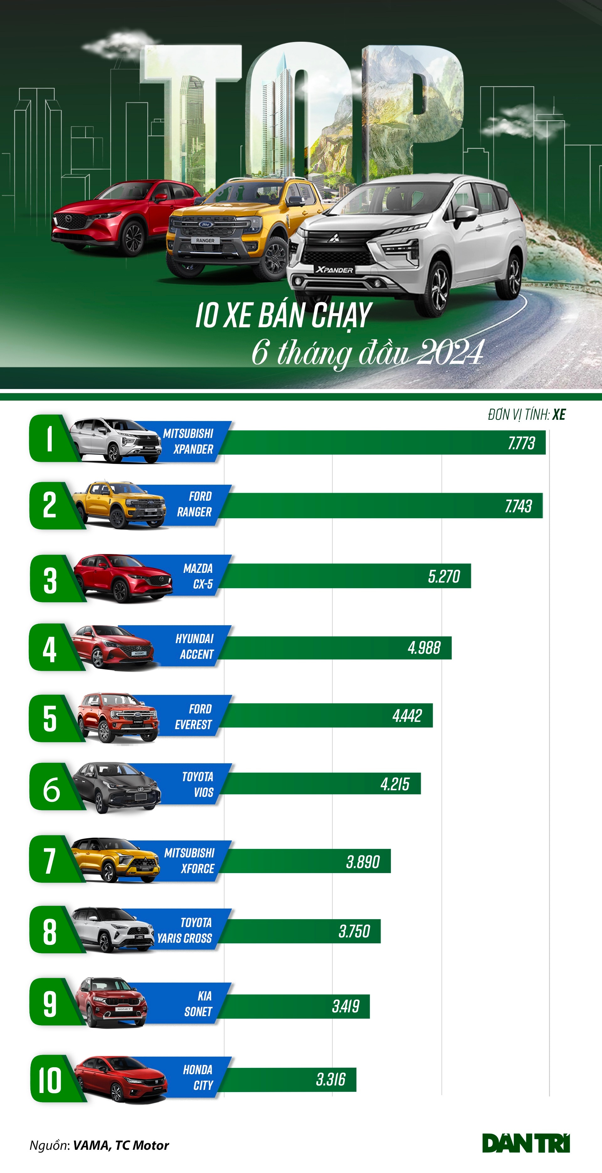 Loạt xe bán chạy nhất nửa đầu năm 2024: Xpander và Ranger tranh số 1 - 1