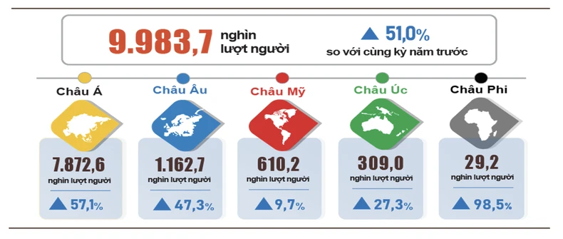 Lượng khách quốc tế đến Việt Nam sắp chạm mốc 10 triệu lượt ảnh 1