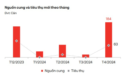 luong tieu thu nha pho biet thu tai thi truong phia nam tang 21 lan hinh 1