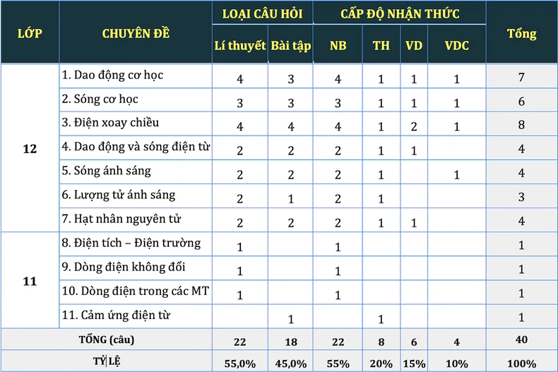 Ma trận đề thi môn Vật lý tốt nghiệp THPT năm 2024 ảnh 1