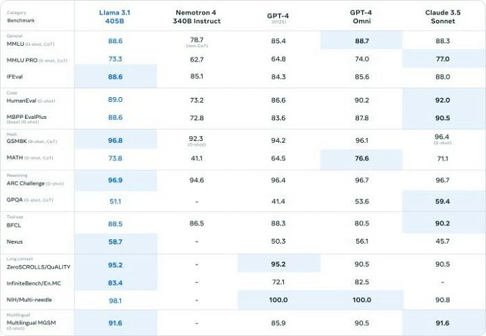 So sánh tham số của Llama 3.1 với một số nền tảng AI khác