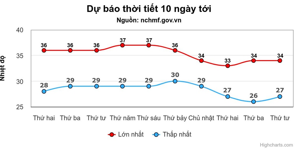 Miền Bắc nắng nóng suốt tuần tới - 1