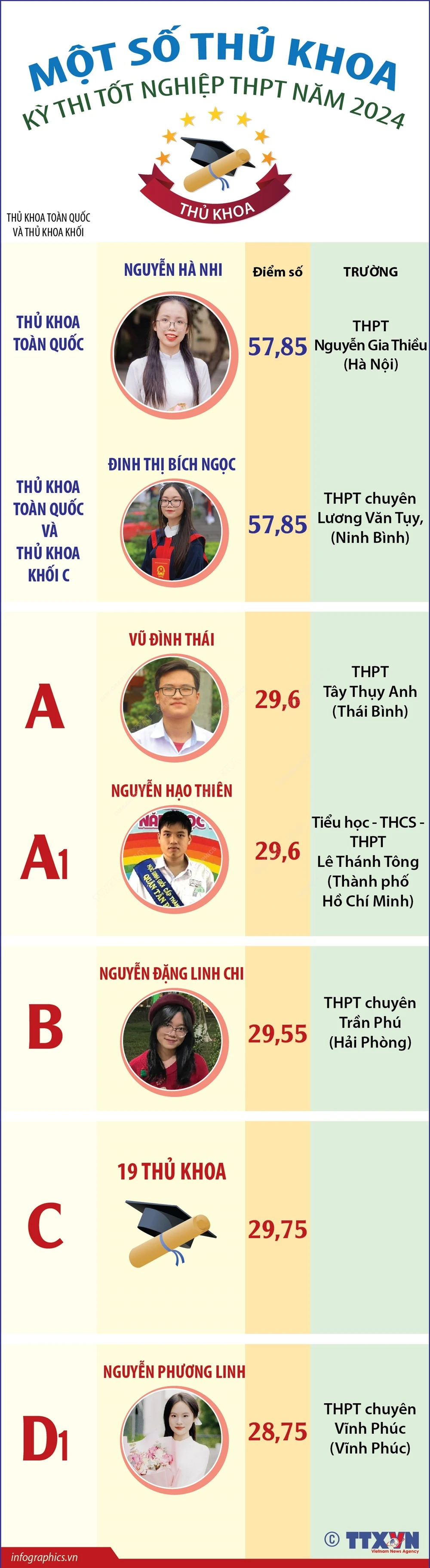 Một số thủ khoa kỳ thi tốt nghiệp Trung học Phổ thông năm 2024- Ảnh 1.