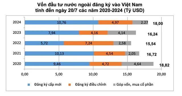 Ngành công nghiệp chế biến, chế tạo hút nhiều vốn FDI nhất - Ảnh 2.