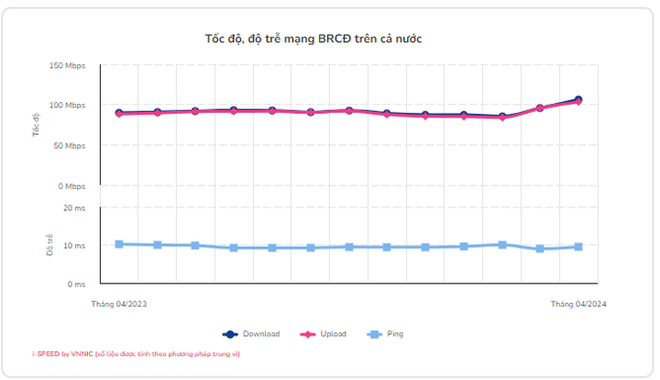 Tốc độ, độ trễ mạng băng rộng cố định trên cả nước