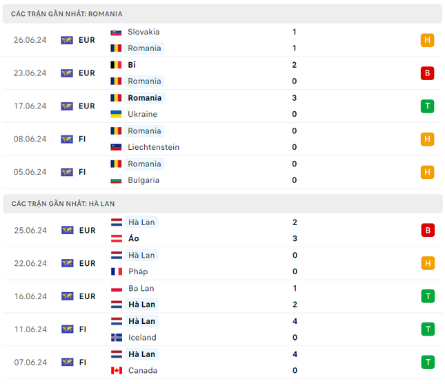 Nhận định Romania vs Hà Lan, 23h00 ngày 2/7: Lấy công bù thủ ảnh 2