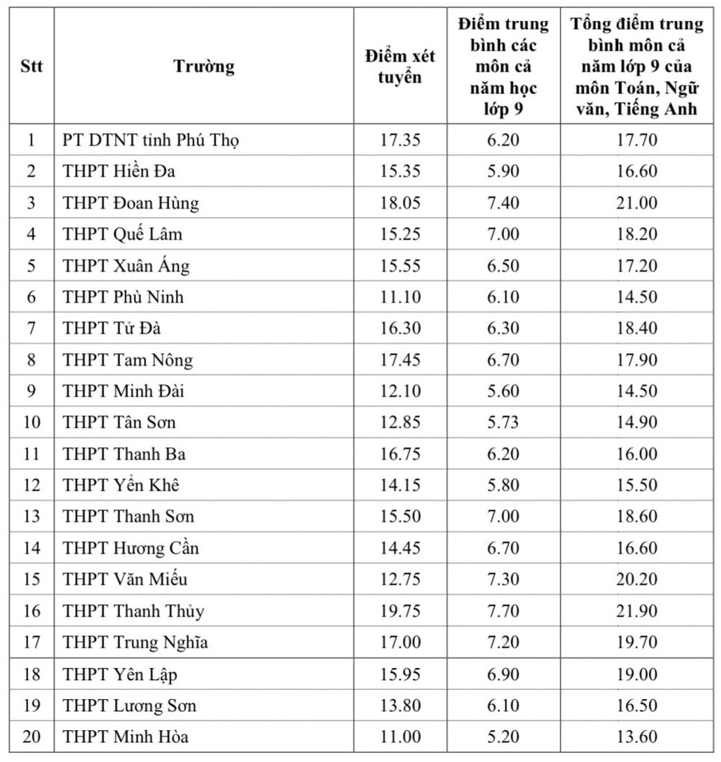 Nhiều tỉnh hạ điểm chuẩn, tuyển bổ sung vào lớp 10 năm 2024 - 3