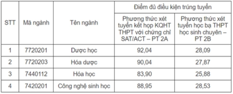 Nhiều trường Y Dược công bố điểm chuẩn năm 2024, đa phần đều xét học bạ- Ảnh 1.