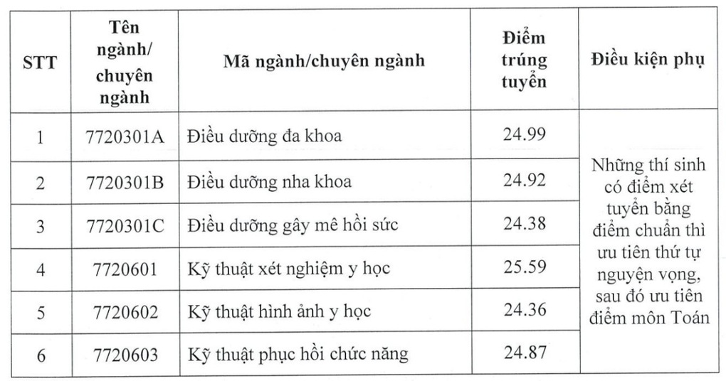 Nhiều trường đại học ngành y dược công bố điểm chuẩn xét tuyển sớm - 2