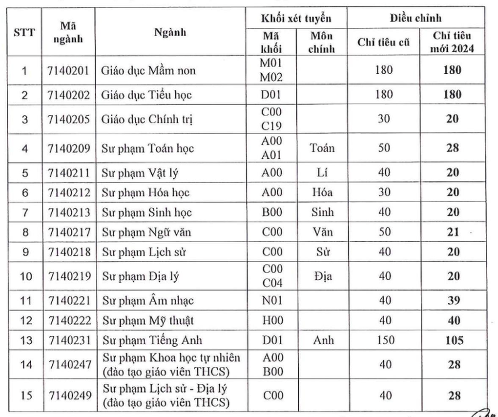 Nhiều trường đại học quay xe điều chỉnh chỉ tiêu tuyển sinh năm 2024 - 2