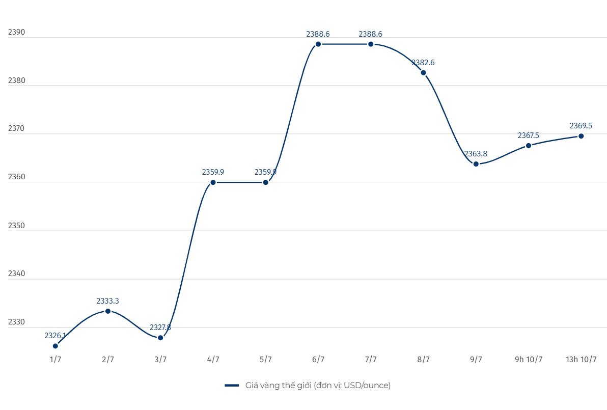 Diễn biến giá vàng những phiên gần đây. Biểu đồ: Hải Danh