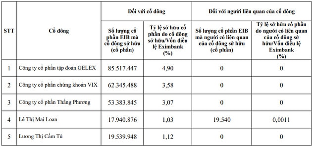 Những đại gia mới xuất hiện tại Eximbank là ai?- Ảnh 1.