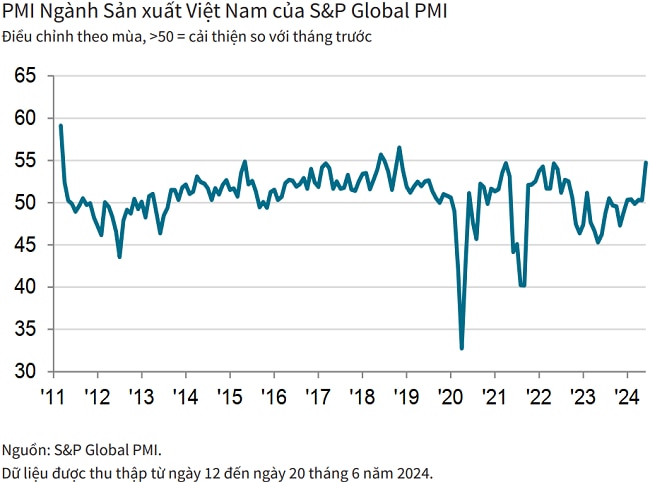 PMI tăng lên 54,7 điểm, ngành sản xuất Việt Nam cải thiện mạnh mẽ