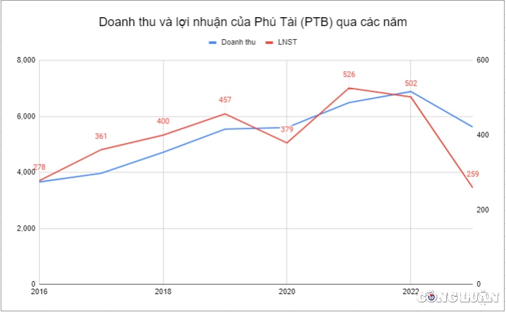 loi nhuan cham day 7 nam phu tai ptb dong cua nhieu xuong san xuat hinh 1