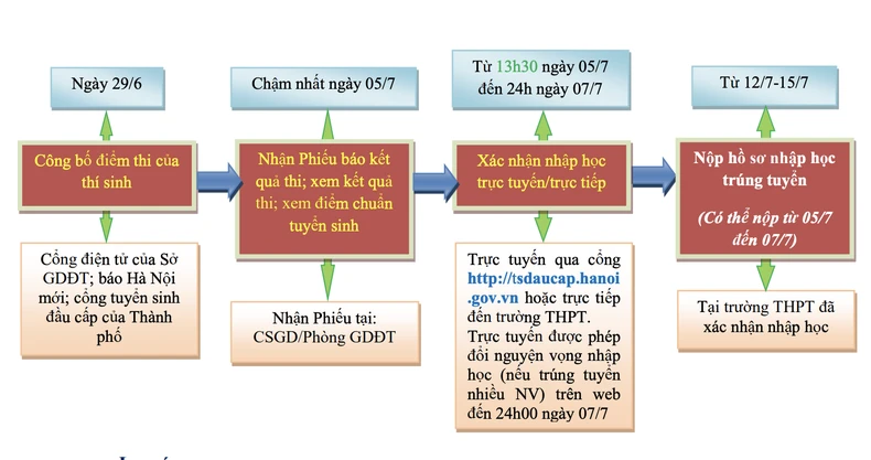 Sở Giáo dục và Đào tạo Hà Nội hướng dẫn cách thức nhập học lớp 10 ảnh 1