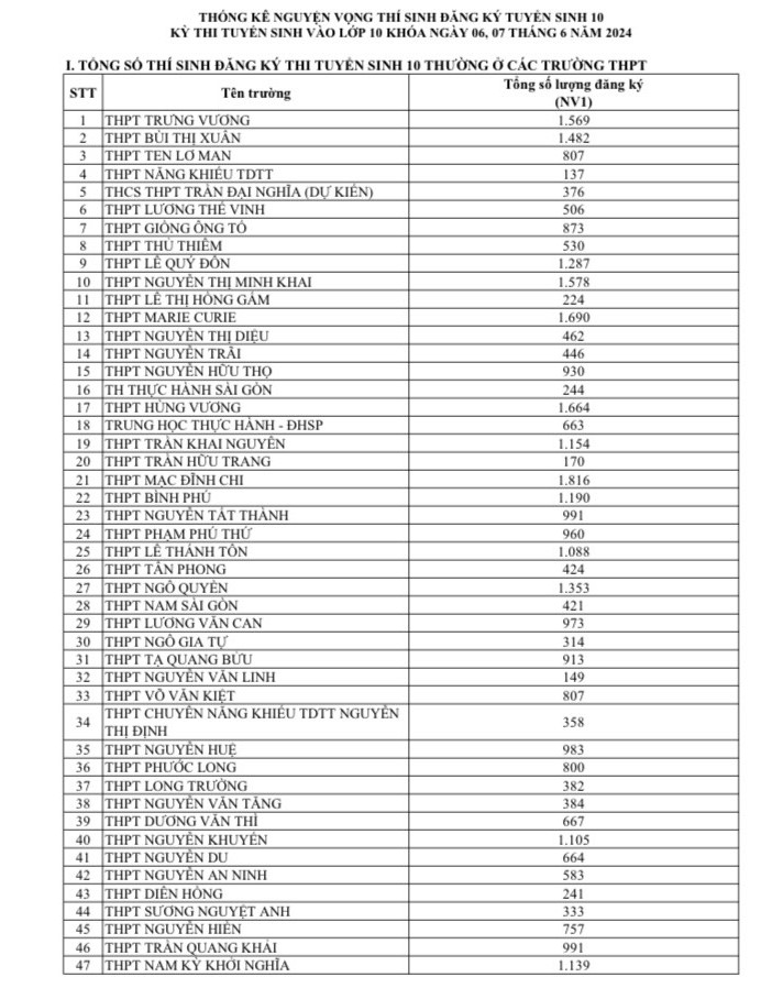 NÓNG: TP HCM công bố số liệu đăng ký nguyện vọng 1 thi lớp 10 và tỉ lệ chọi- Ảnh 1.