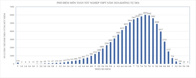 TP. Hồ Chí Minh: Công bố phổ điểm các môn thi tốt nghiệp THPT -0