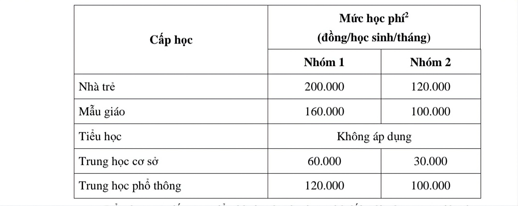 Mức học phí mà UBND TP.HCM đề xuất cho năm học 2024-2025