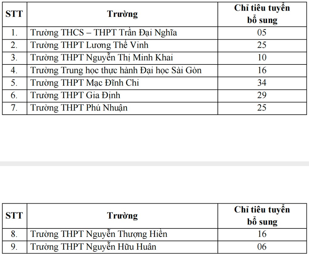 TPHCM tuyển bổ sung 166 chỉ tiêu đầu tiên vào lớp 10 năm 2024 - 1