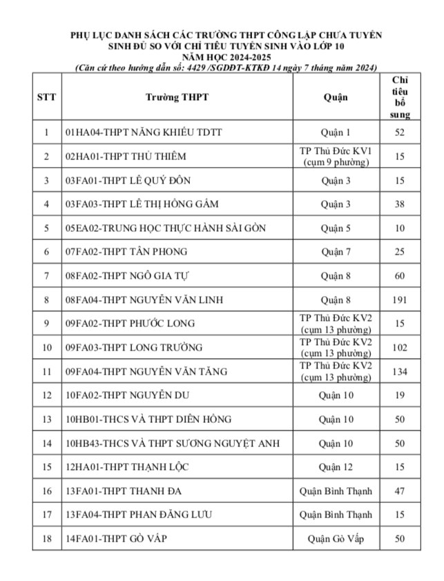 TPHCM tuyển bổ sung hơn 2.000 chỉ tiêu vào lớp 10 công lập ảnh 1